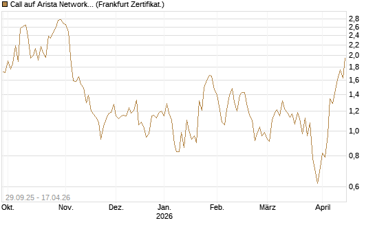 Call auf Arista Networks Inc [Vontobel] Chart