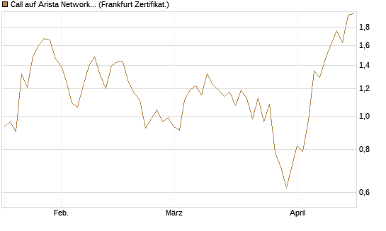 Call auf Arista Networks Inc [Vontobel] Chart