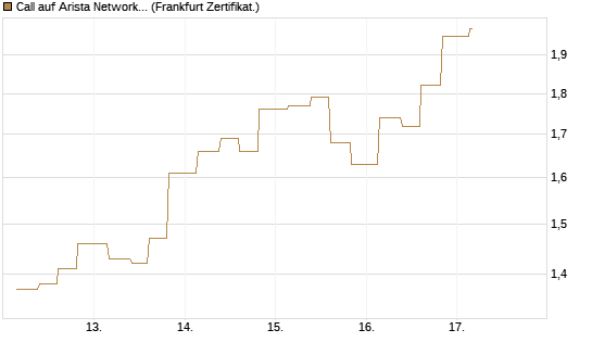 Call auf Arista Networks Inc [Vontobel] Chart