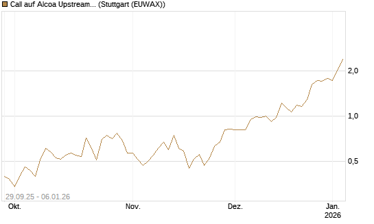 Call auf Alcoa Upstream Corp [Vontobel] Chart