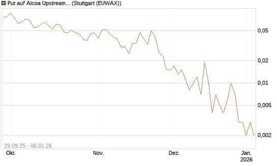 Put auf Alcoa Upstream Corp [Vontobel] Chart