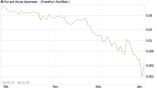 Put auf Alcoa Upstream Corp [Vontobel] Chart