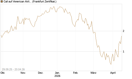 Call auf American Airlines Group [Vontobel] Chart