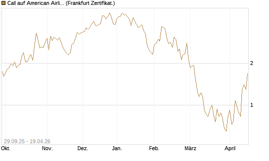 Call auf American Airlines Group [Vontobel] Chart