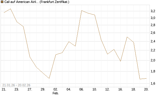 Call auf American Airlines Group [Vontobel] Chart
