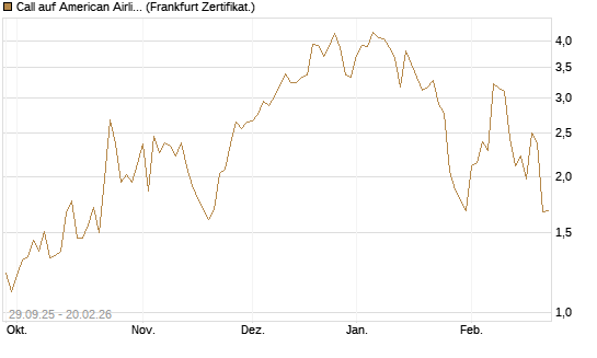 Call auf American Airlines Group [Vontobel] Chart