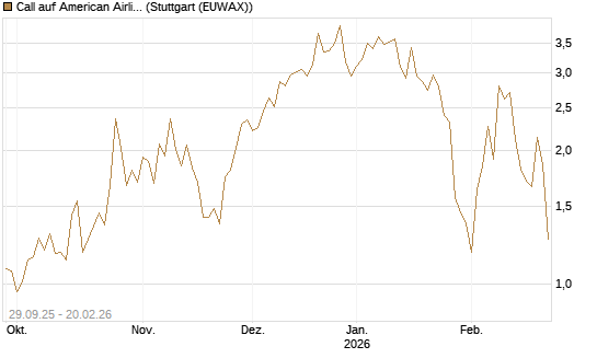 Call auf American Airlines Group [Vontobel] Chart