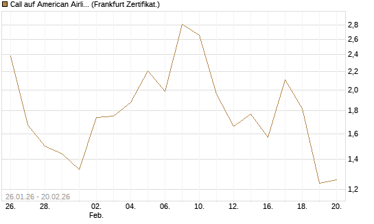 Call auf American Airlines Group [Vontobel] Chart