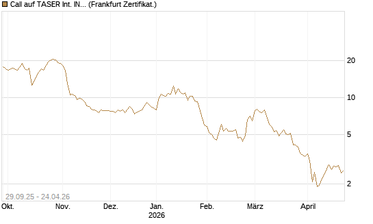 Call auf TASER Int. INC [Vontobel] Chart