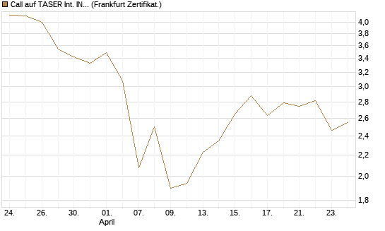 Call auf TASER Int. INC [Vontobel] Chart