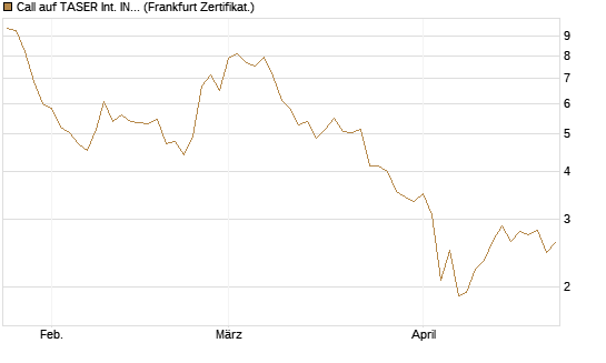 Call auf TASER Int. INC [Vontobel] Chart