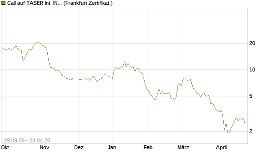 Call auf TASER Int. INC [Vontobel] Chart