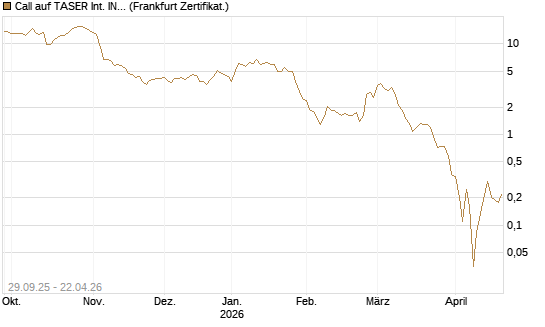 Call auf TASER Int. INC [Vontobel] Chart