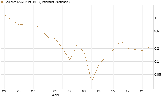 Call auf TASER Int. INC [Vontobel] Chart