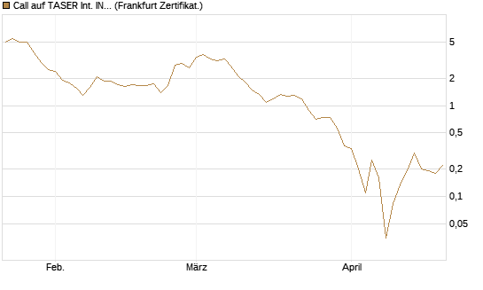 Call auf TASER Int. INC [Vontobel] Chart