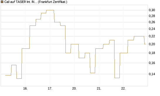 Call auf TASER Int. INC [Vontobel] Chart
