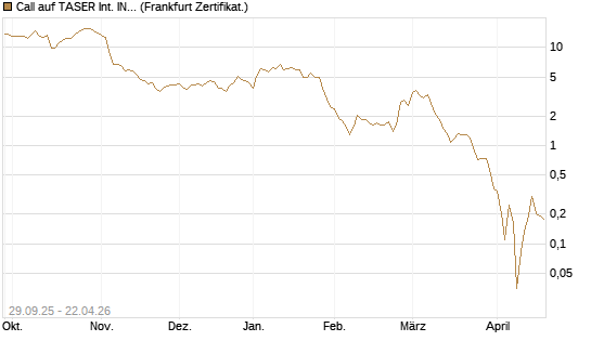Call auf TASER Int. INC [Vontobel] Chart