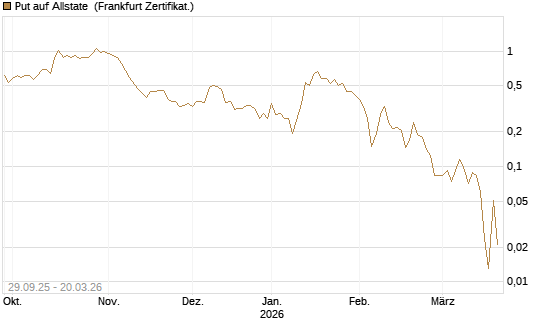 Put auf Allstate [Vontobel] Chart