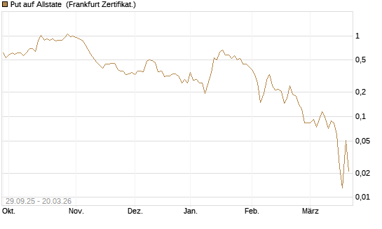 Put auf Allstate [Vontobel] Chart