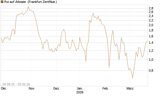 Put auf Allstate [Vontobel] Chart