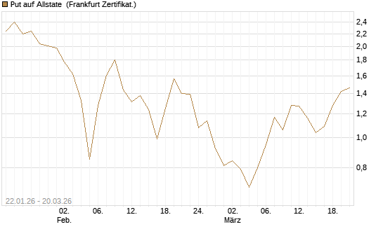 Put auf Allstate [Vontobel] Chart