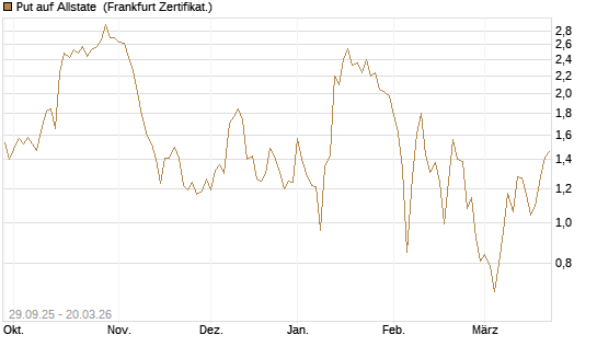 Put auf Allstate [Vontobel] Chart