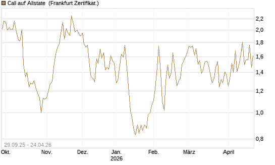 Call auf Allstate [Vontobel] Chart