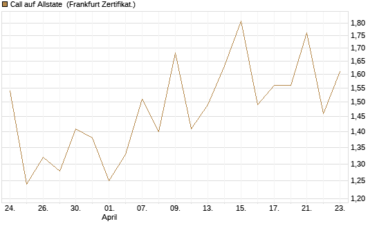 Call auf Allstate [Vontobel] Chart