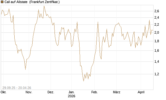 Call auf Allstate [Vontobel] Chart