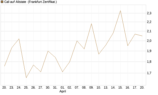 Call auf Allstate [Vontobel] Chart