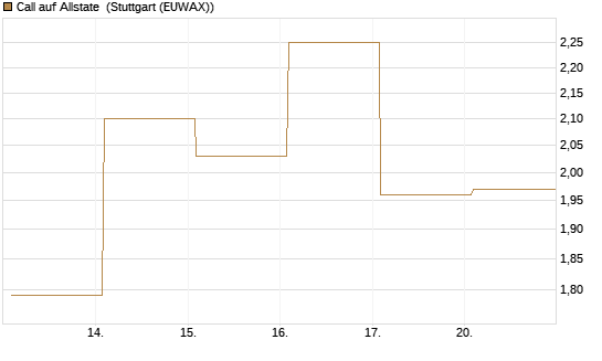 Call auf Allstate [Vontobel] Chart