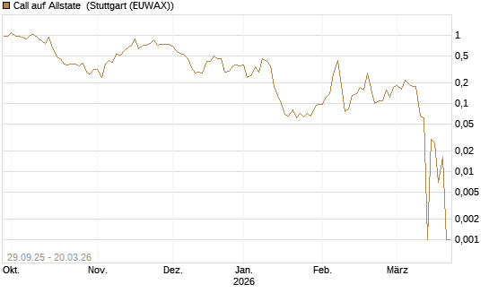 Call auf Allstate [Vontobel] Chart