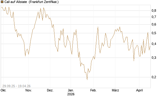 Call auf Allstate [Vontobel] Chart