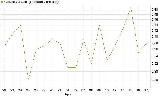 Call auf Allstate [Vontobel] Chart