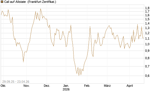 Call auf Allstate [Vontobel] Chart
