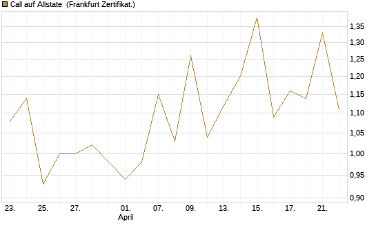 Call auf Allstate [Vontobel] Chart