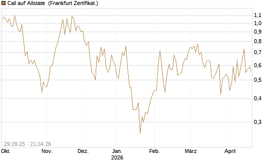 Call auf Allstate [Vontobel] Chart