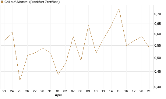 Call auf Allstate [Vontobel] Chart