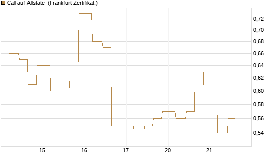 Call auf Allstate [Vontobel] Chart