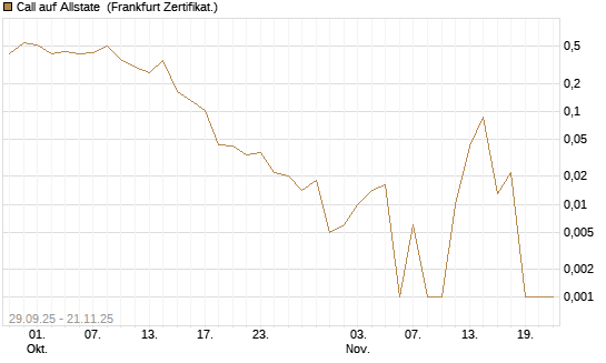 Call auf Allstate [Vontobel] Chart