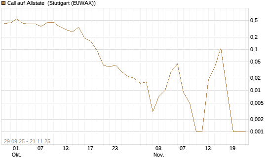 Call auf Allstate [Vontobel] Chart
