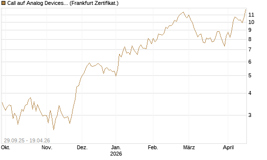 Call auf Analog Devices [Vontobel] Chart