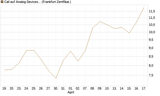 Call auf Analog Devices [Vontobel] Chart