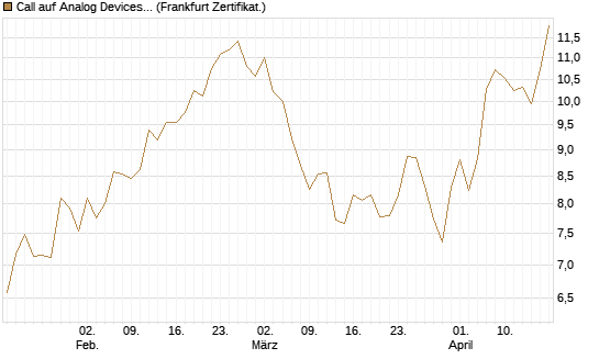 Call auf Analog Devices [Vontobel] Chart