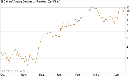 Call auf Analog Devices [Vontobel] Chart