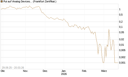 Put auf Analog Devices [Vontobel] Chart