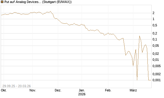 Put auf Analog Devices [Vontobel] Chart
