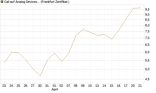 Call auf Analog Devices [Vontobel] Chart