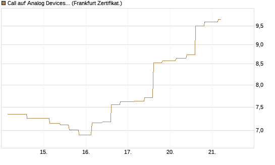 Call auf Analog Devices [Vontobel] Chart