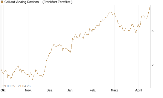 Call auf Analog Devices [Vontobel] Chart